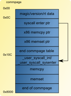 commpage mapping