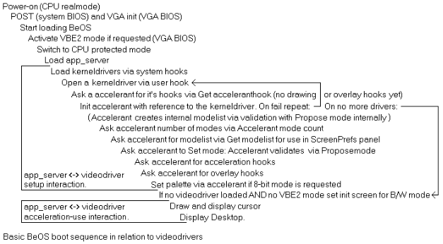 3. Basic BeOS boot sequence in relation to video drivers.