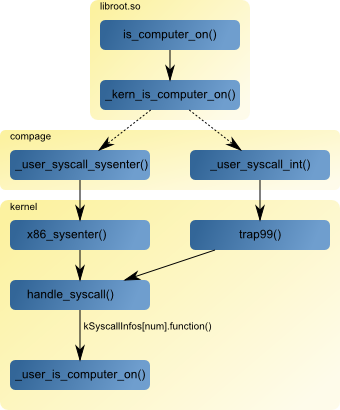 syscall backtrace