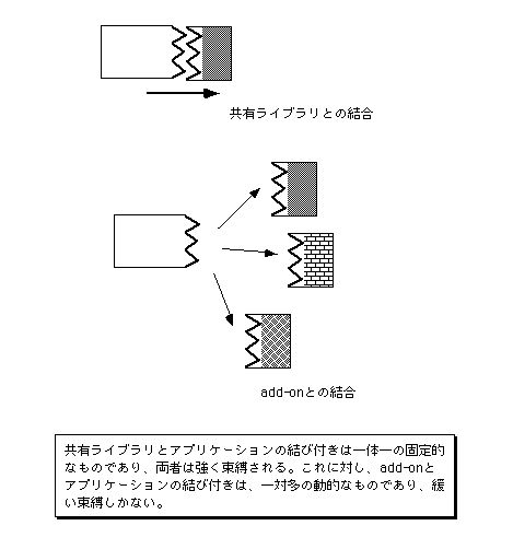 図 共有ライブラリとadd-on