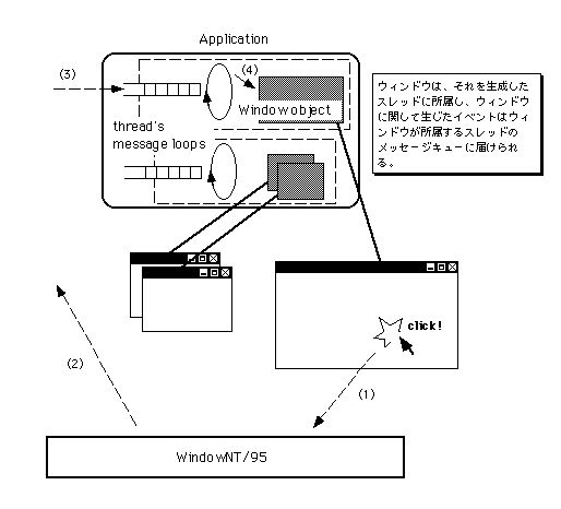 図 WindowsNT/95の場合