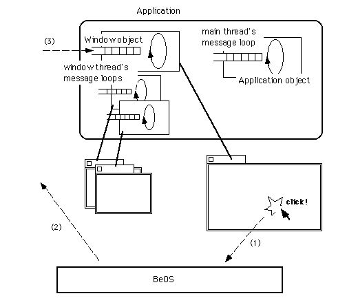 図 BeOSの場合