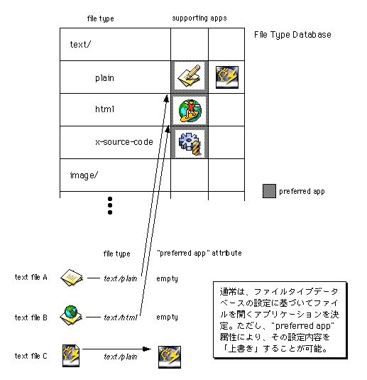 図 ファイルとアプリケーションの関係づけ