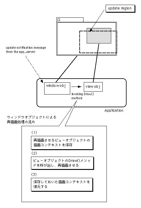 図 ウィンドウオブジェクトによるビューオブジェクトの再描画処理手順