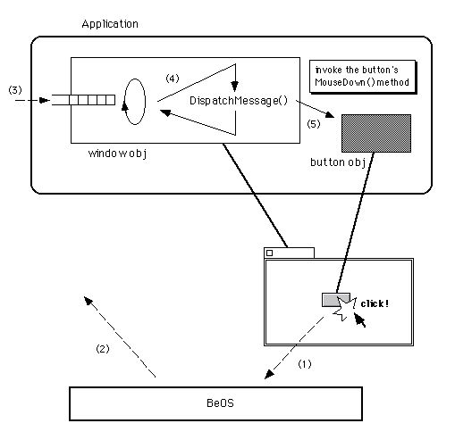 図 マウスボタンの押下～MouseDown()呼び出しまでの流れ