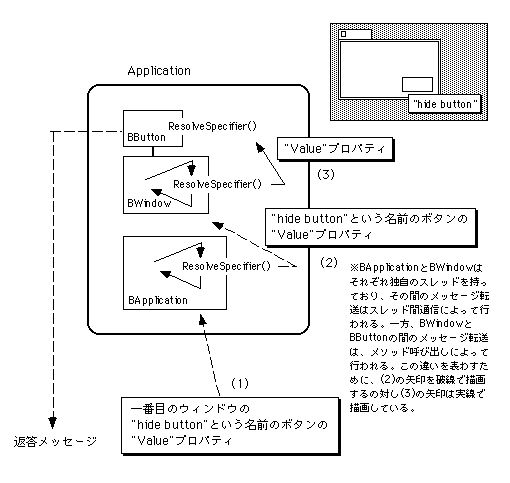 図 スクリプティング・メッセージの配送経路