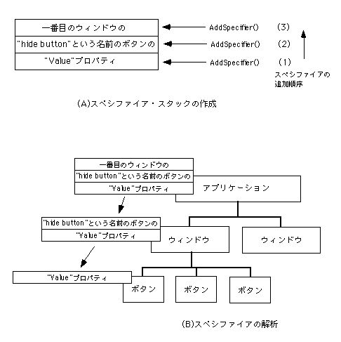 図 スペシファイア・スタックの作成と解析