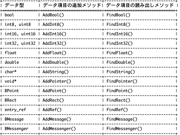 BMessageクラスのデータアクセスメソッド